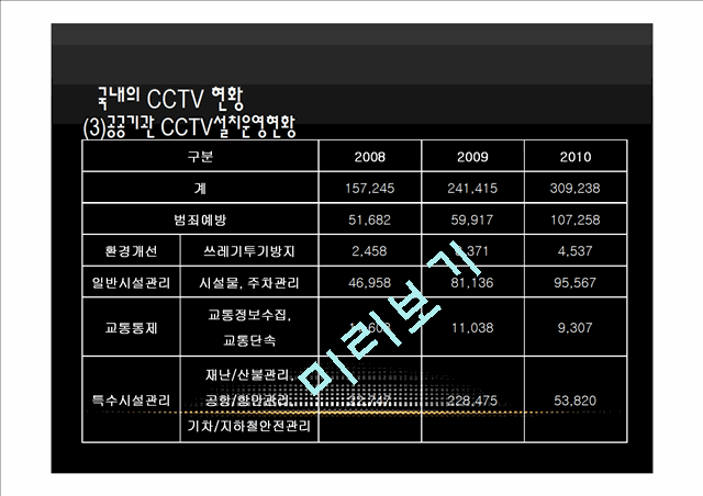 [4000원] 국내의 CCTV 현황,CCTV의 관련 법규,해외의 CCTV 운용사례(영국,미국,일본),감시자의 역할 (범죄예방),CCTV 사생활 침해 자기 검열.pptx